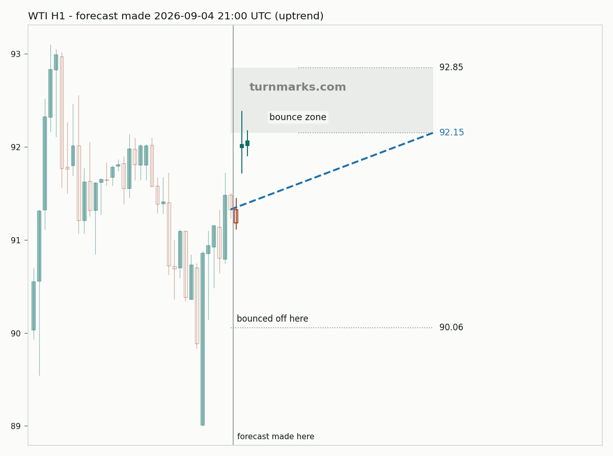 WTI crude oil (WTI) hourly bars with the forecast drawn forward from 2026-09-04