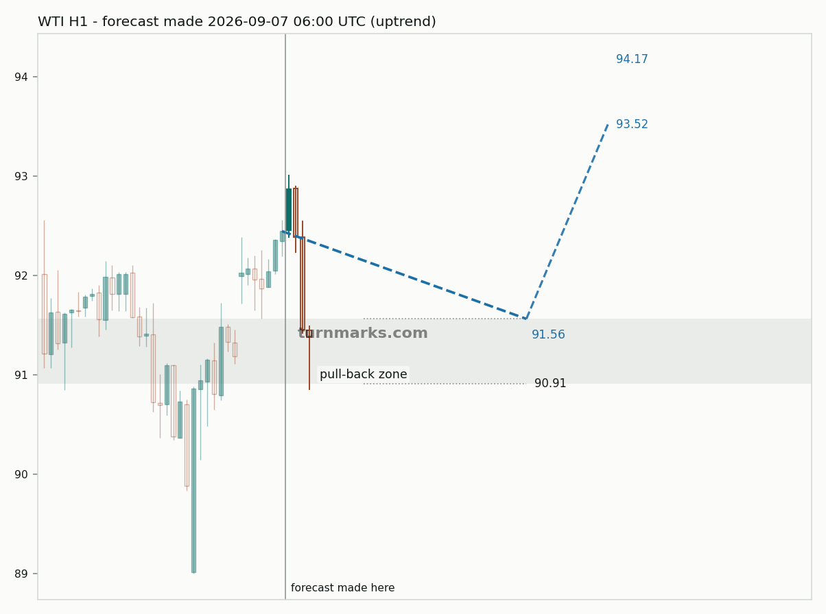 WTI crude oil (WTI) hourly bars with the forecast drawn forward from 2026-09-07