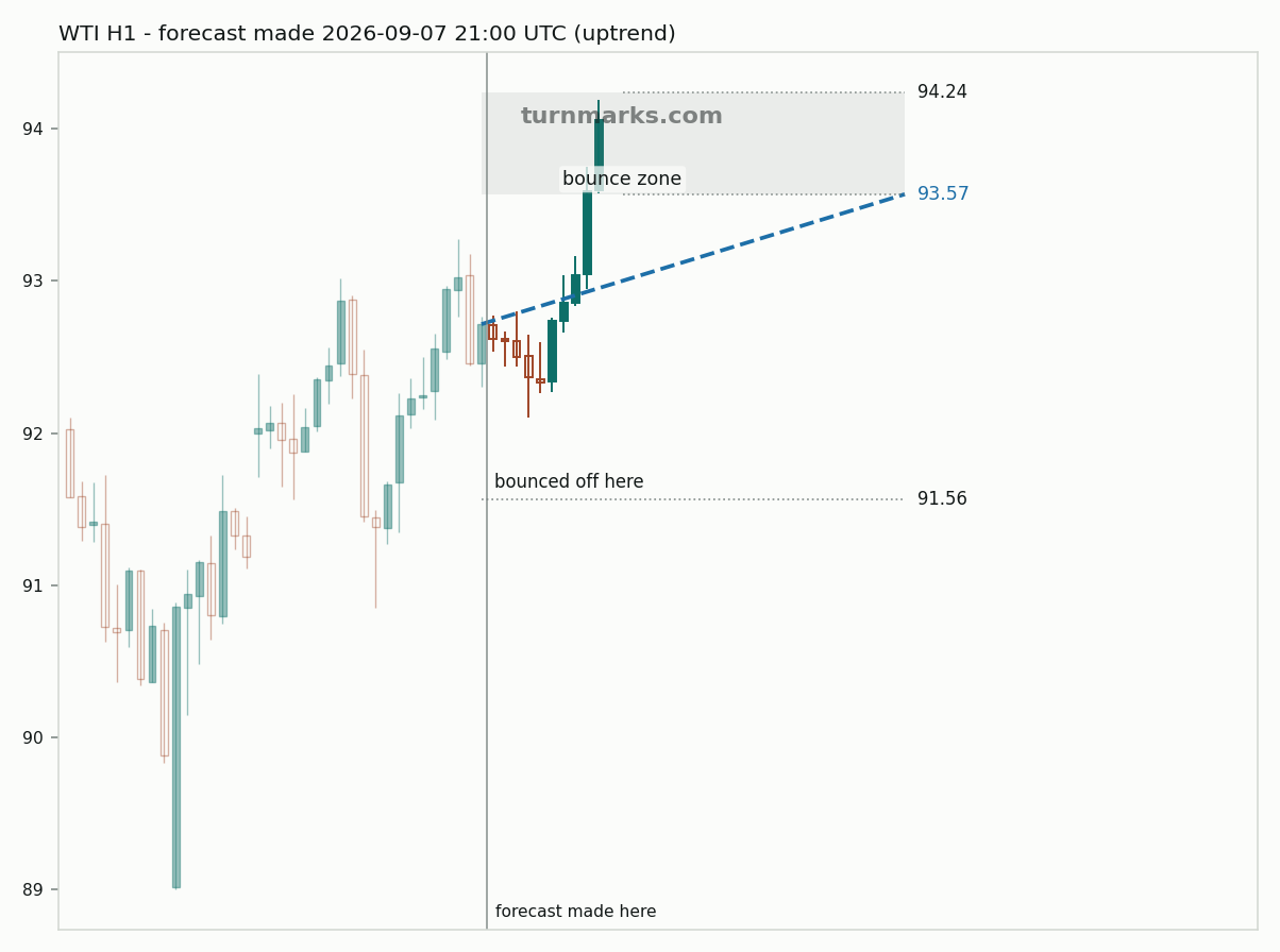 WTI crude oil (WTI) hourly bars with the forecast drawn forward from 2026-09-08