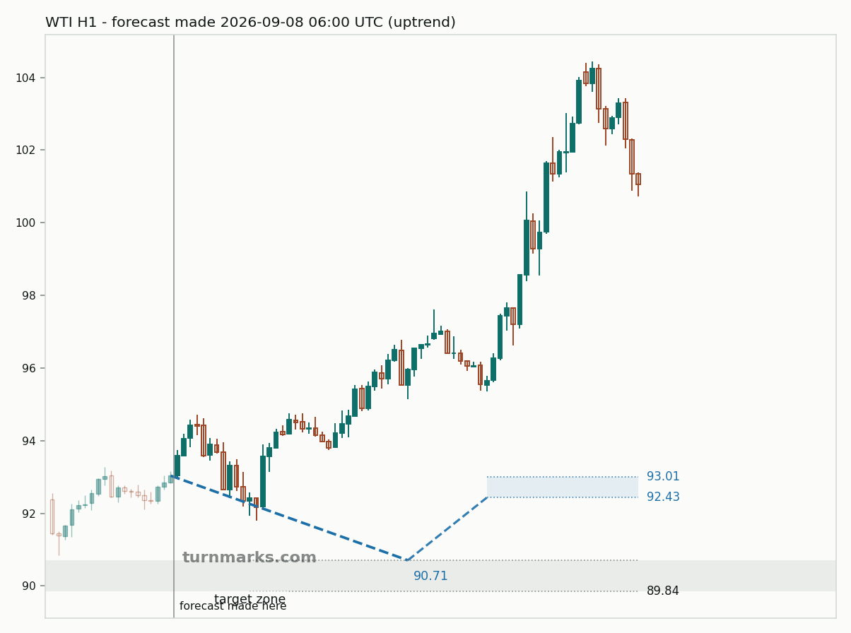 WTI crude oil (WTI) hourly bars with the forecast drawn forward from 2026-09-08