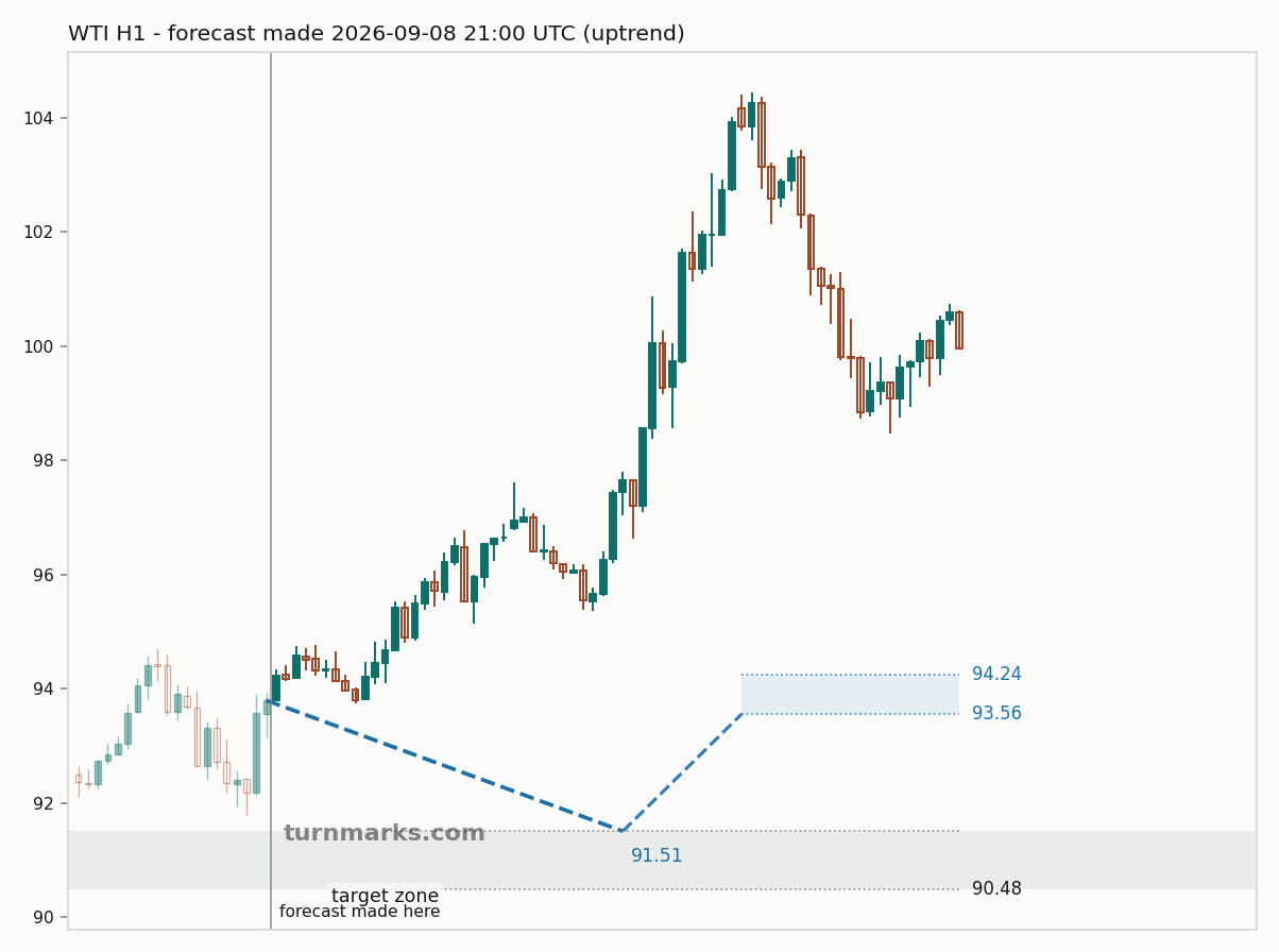 WTI crude oil (WTI) hourly bars with the forecast drawn forward from 2026-09-09