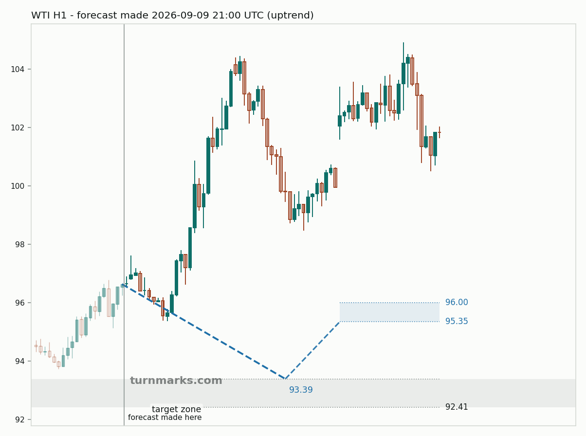 WTI crude oil (WTI) hourly bars with the forecast drawn forward from 2026-09-10