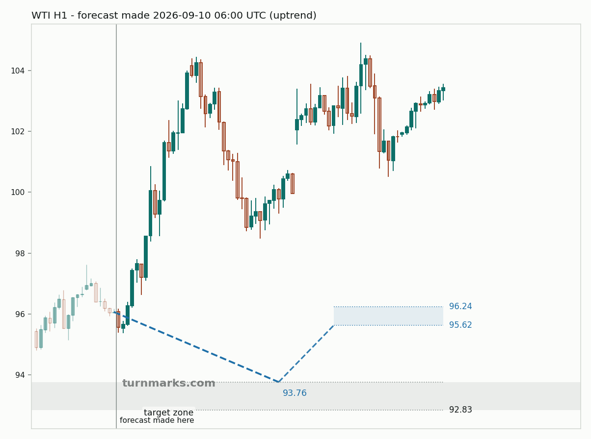 WTI crude oil (WTI) hourly bars with the forecast drawn forward from 2026-09-11