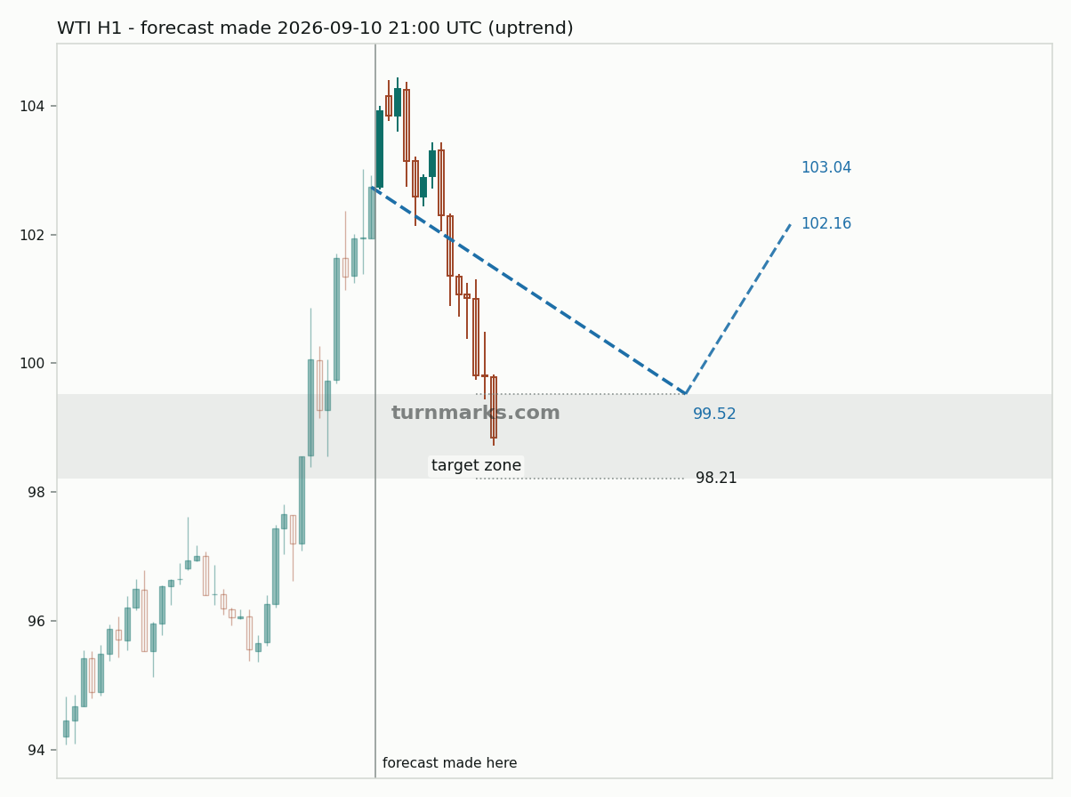 WTI crude oil (WTI) hourly bars with the forecast drawn forward from 2026-09-11