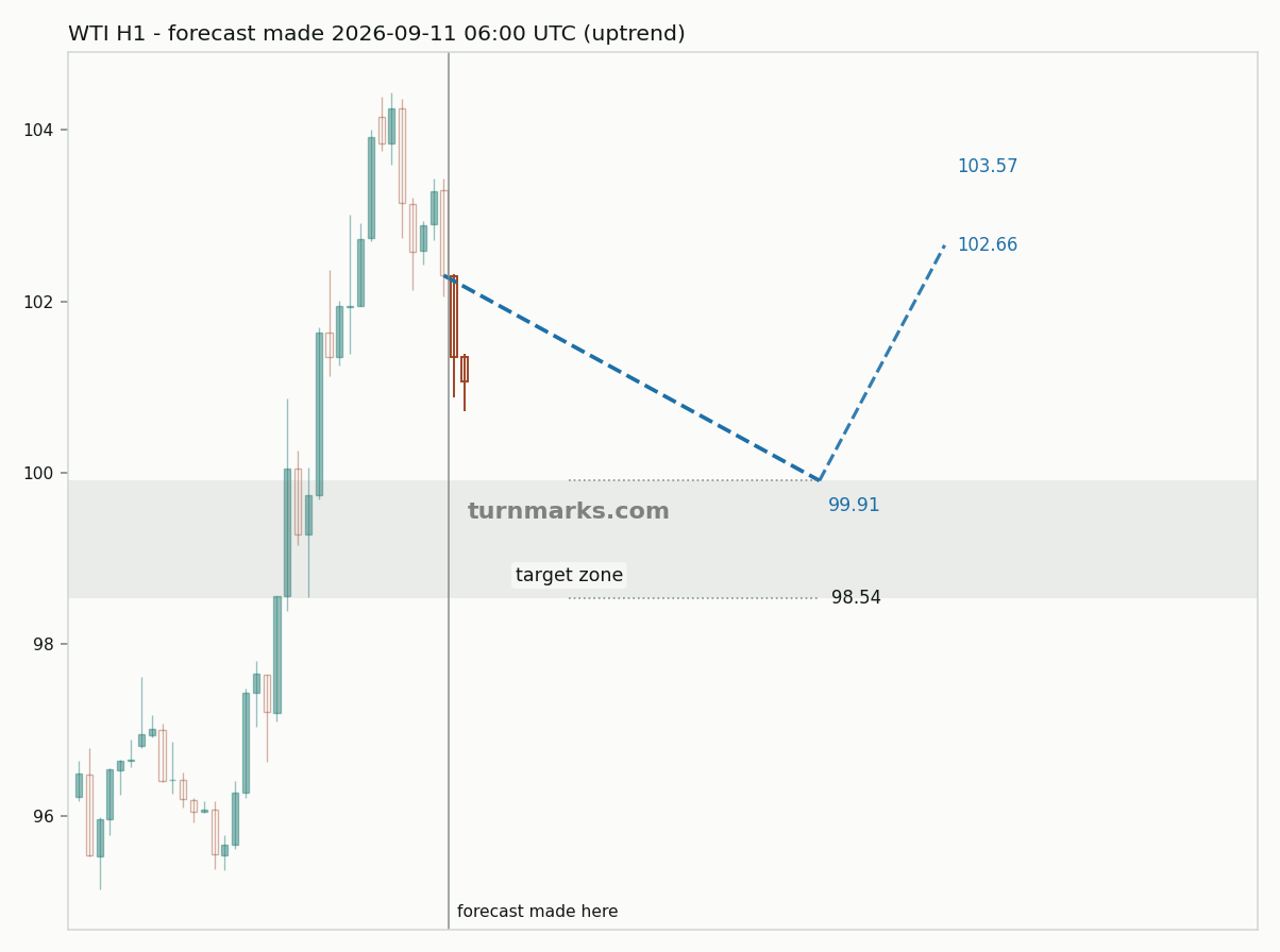 WTI crude oil (WTI) hourly bars with the forecast drawn forward from 2026-09-11