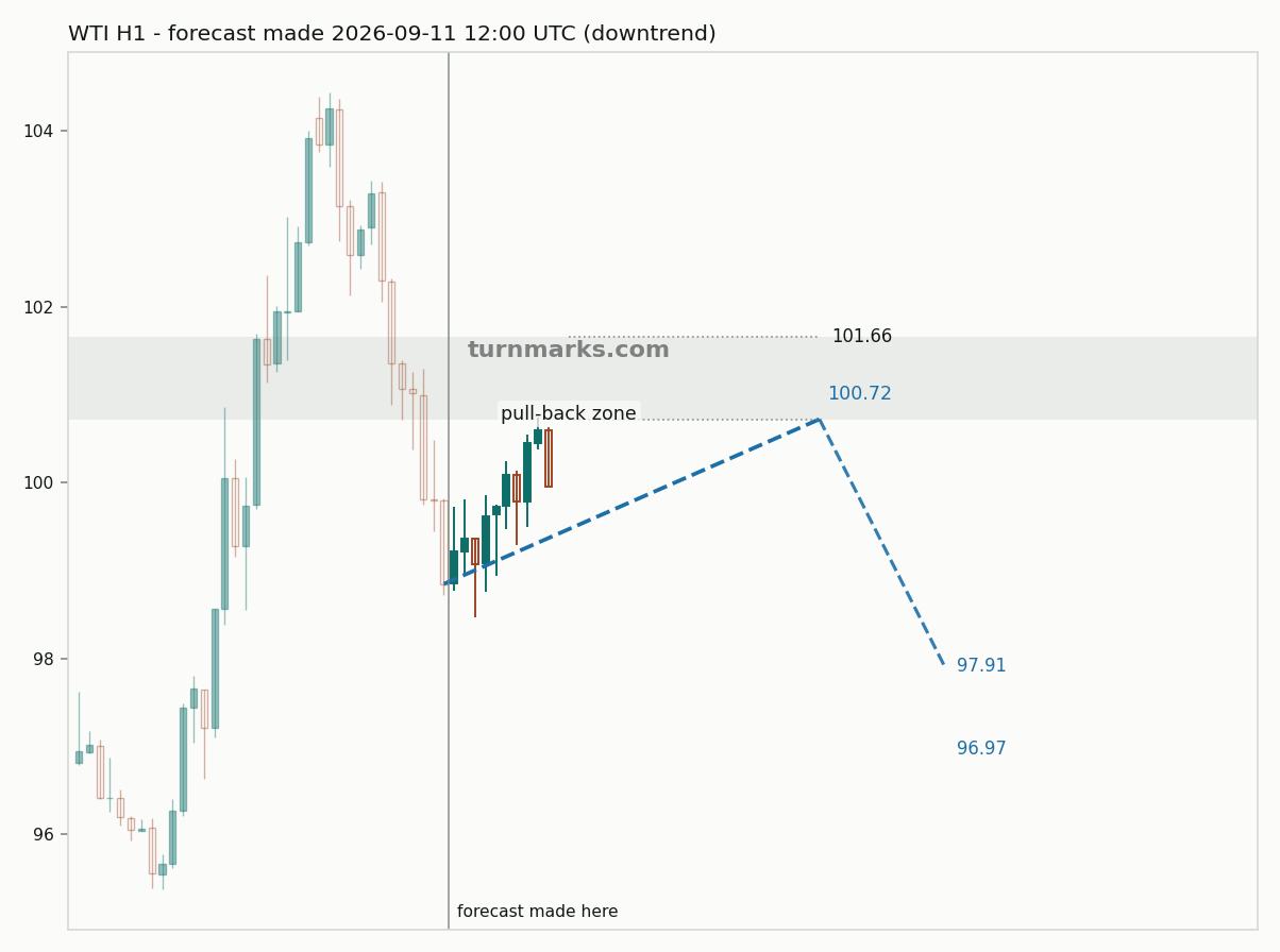 WTI crude oil (WTI) hourly bars with the forecast drawn forward from 2026-09-11