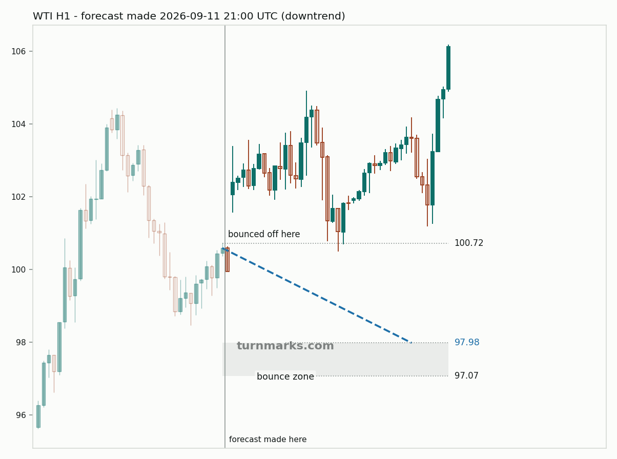 WTI crude oil (WTI) hourly bars with the forecast drawn forward from 2026-09-11