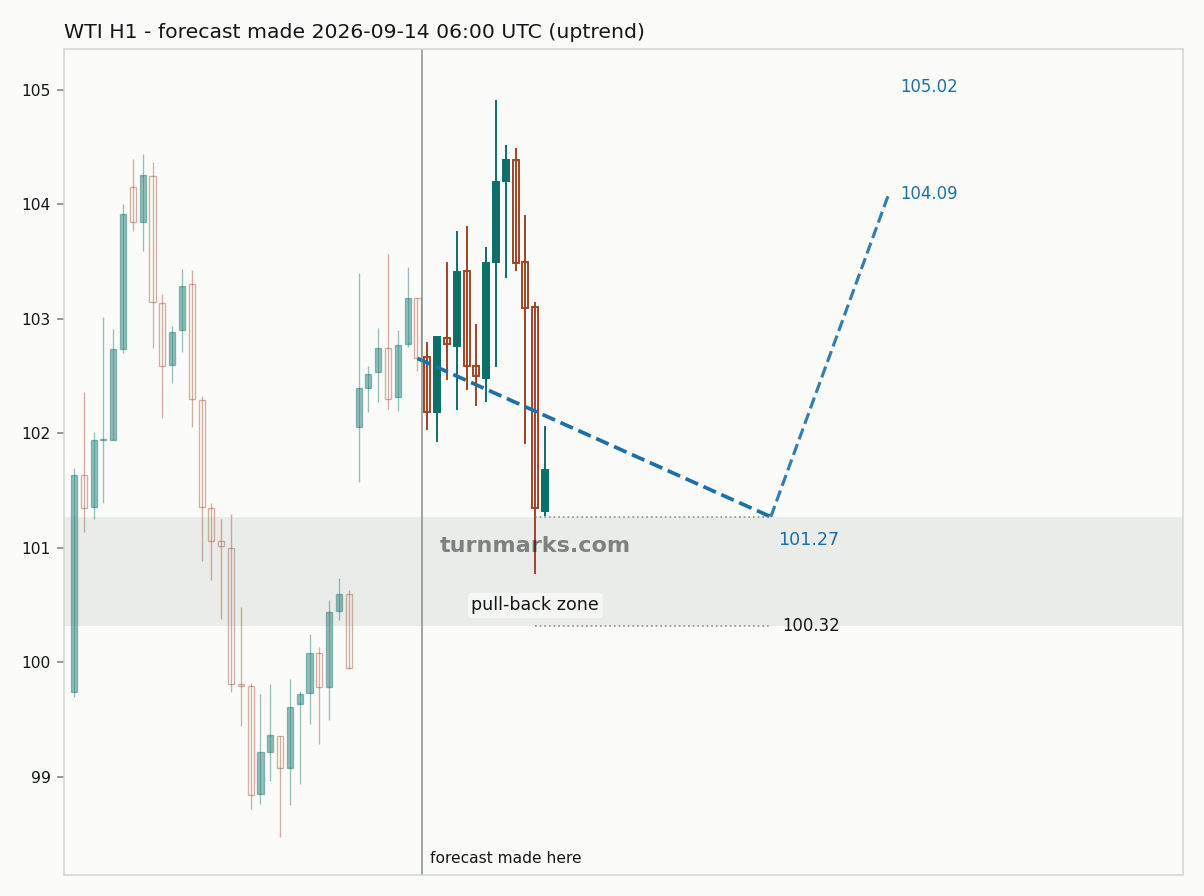 WTI crude oil (WTI) hourly bars with the forecast drawn forward from 2026-09-14