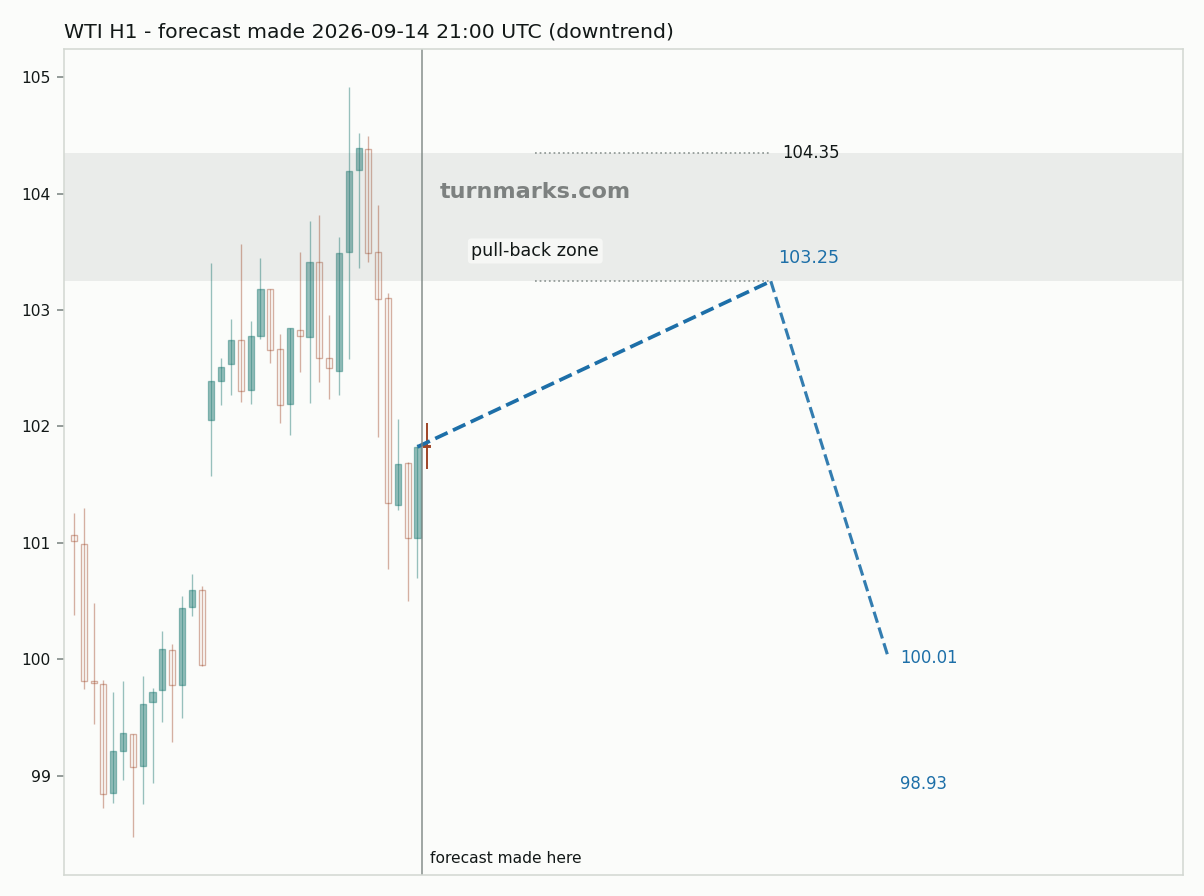 WTI crude oil (WTI) hourly bars with the forecast drawn forward from 2026-09-14