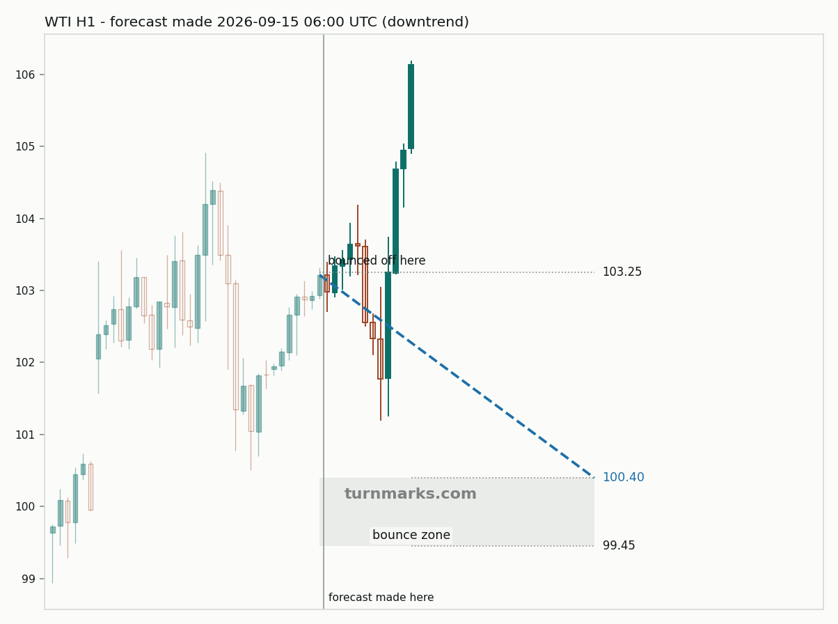 WTI crude oil (WTI) hourly bars with the forecast drawn forward from 2026-09-15
