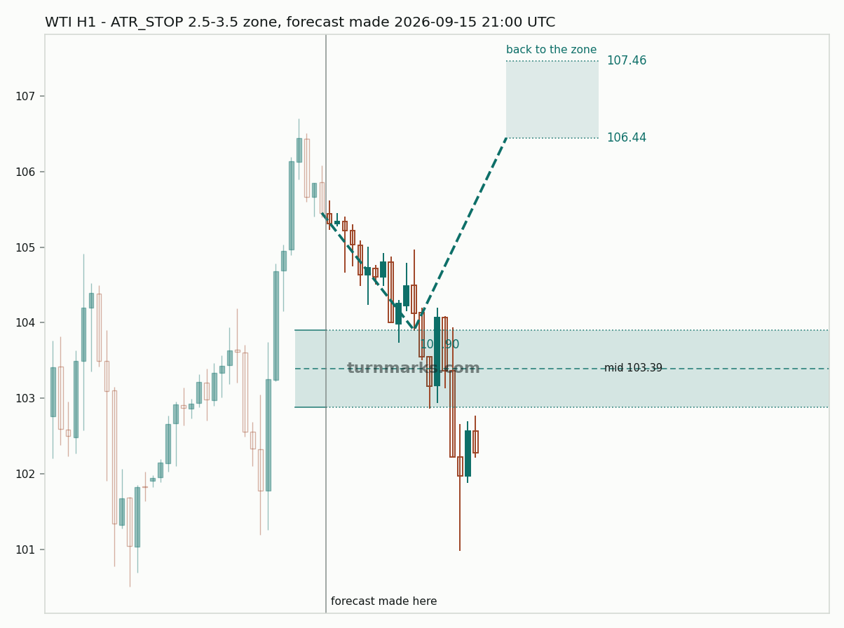 WTI crude oil (WTI) hourly bars with the forecast drawn forward from 2026-09-16
