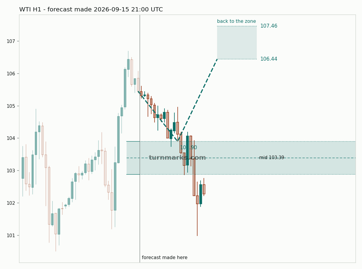 WTI crude oil (WTI) hourly bars with the forecast drawn forward from 2026-09-15