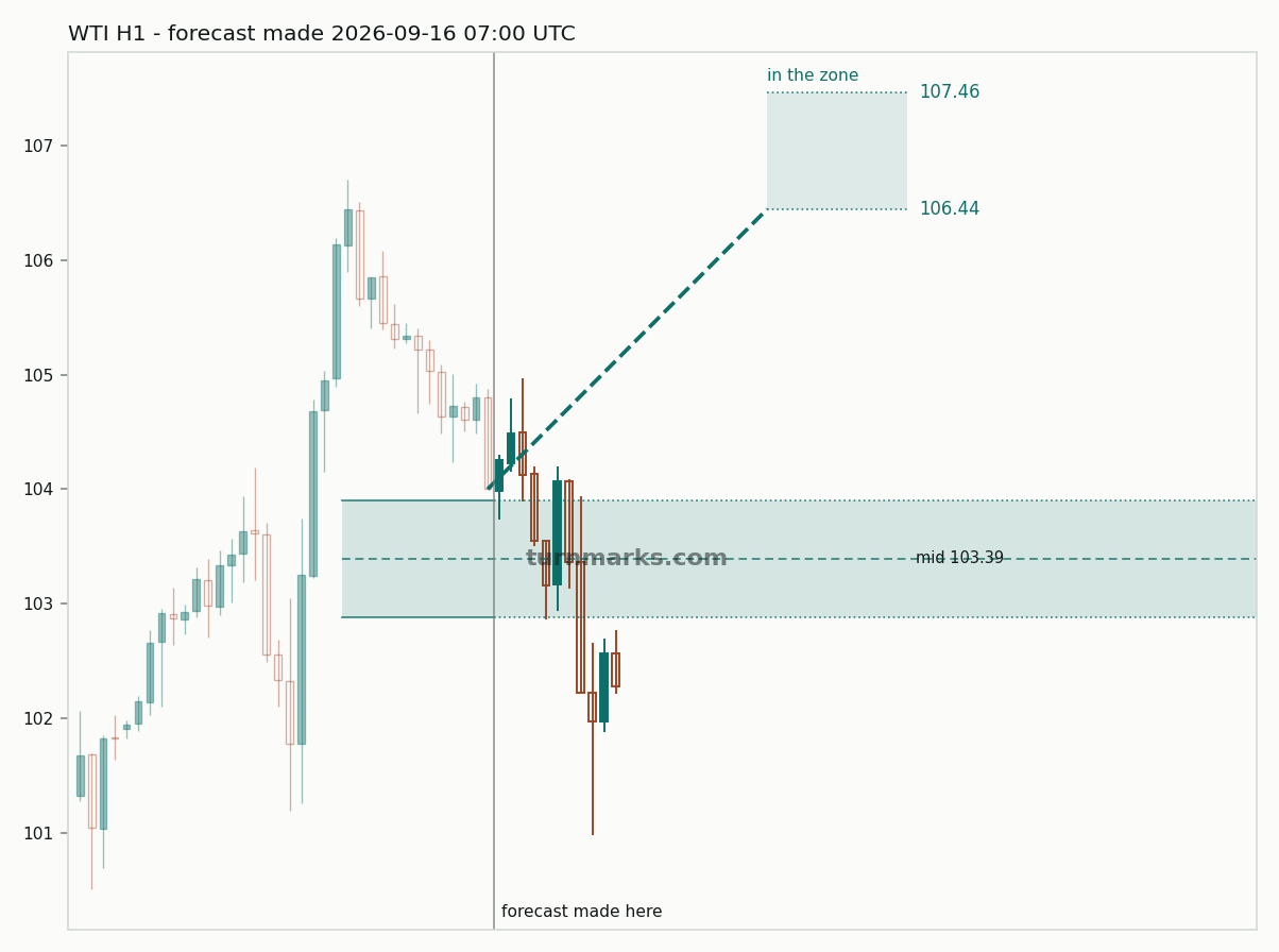 WTI crude oil (WTI) hourly bars with the forecast drawn forward from 2026-09-16