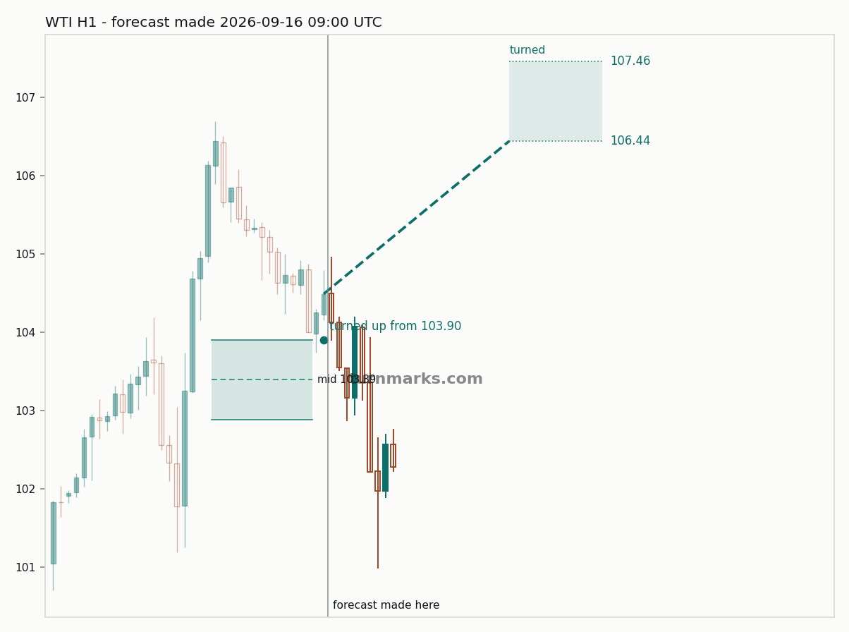 WTI crude oil (WTI) hourly bars with the forecast drawn forward from 2026-09-16
