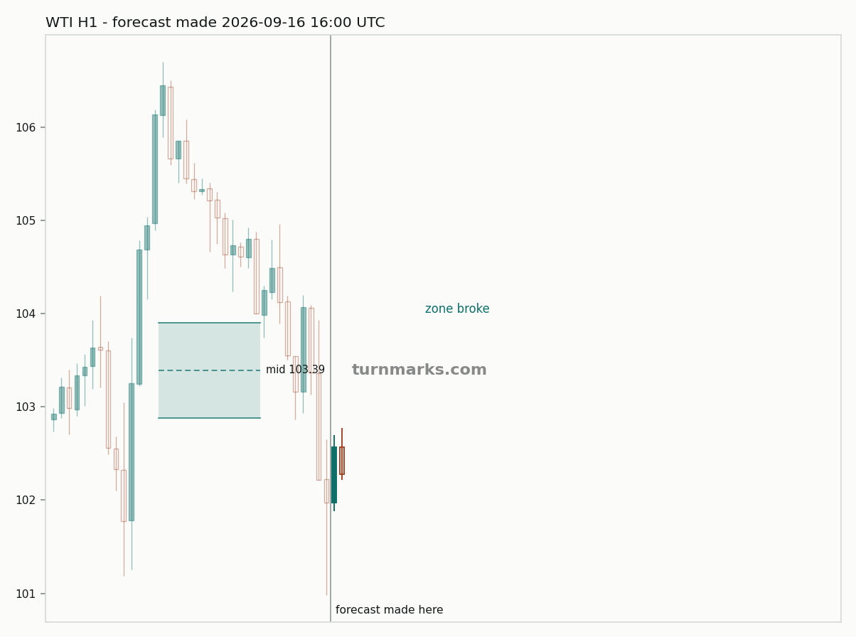 WTI crude oil (WTI) hourly bars with the forecast drawn forward from 2026-09-16