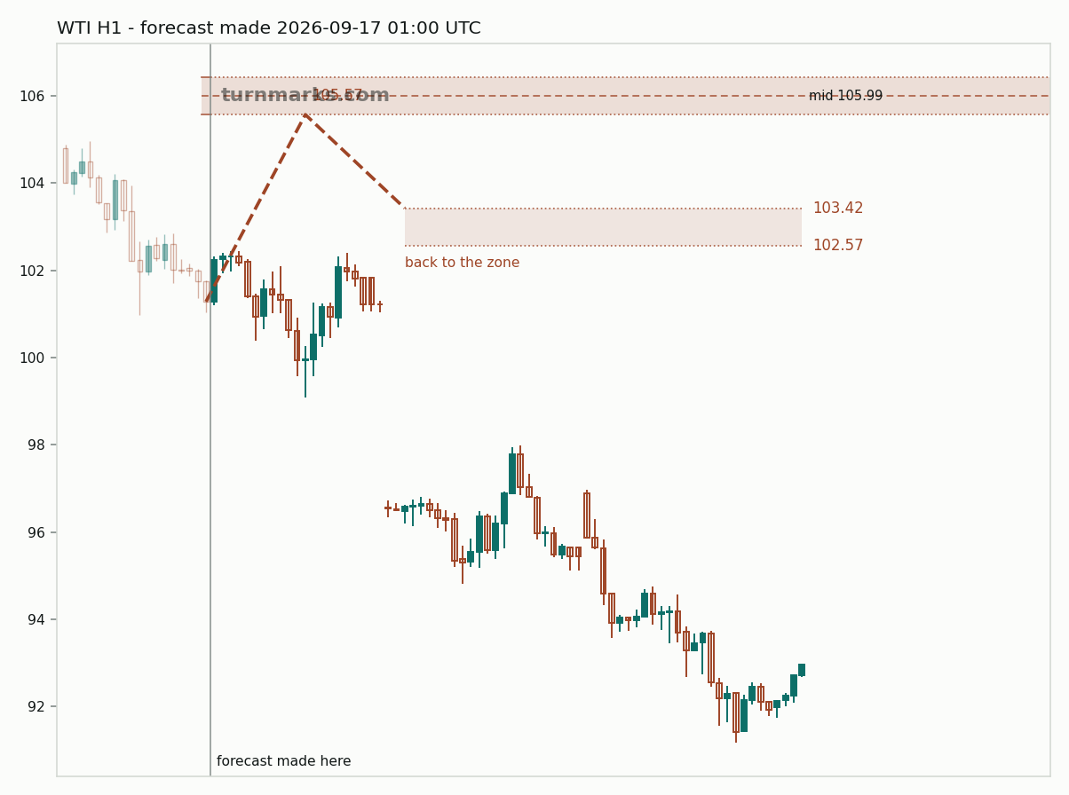 WTI crude oil (WTI) hourly bars with the forecast drawn forward from 2026-09-17