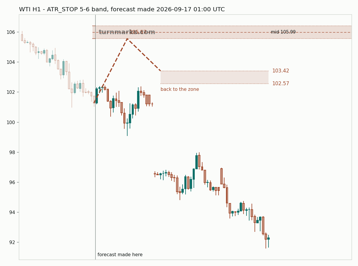 WTI crude oil (WTI) hourly bars with the forecast drawn forward from 2026-09-18