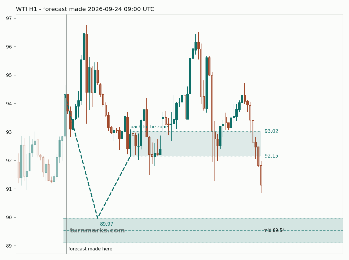 WTI crude oil (WTI) hourly bars with the forecast drawn forward from 2026-09-24