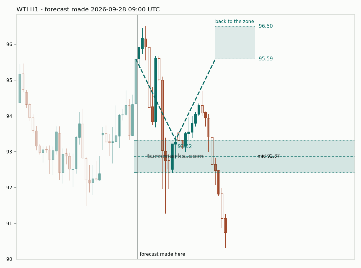 WTI crude oil (WTI) hourly bars with the forecast drawn forward from 2026-09-28