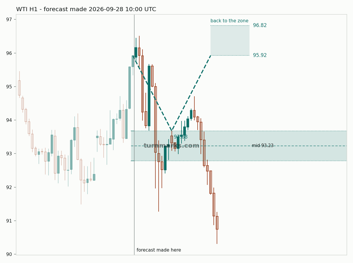 WTI crude oil (WTI) hourly bars with the forecast drawn forward from 2026-09-28