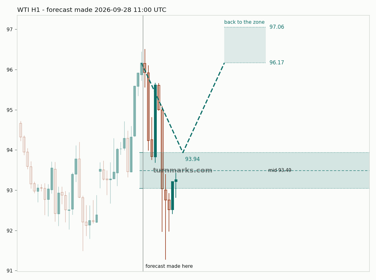 WTI crude oil (WTI) hourly bars with the forecast drawn forward from 2026-09-28