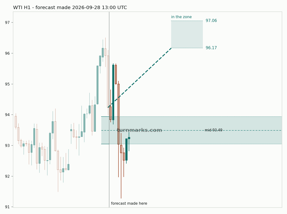 WTI crude oil (WTI) hourly bars with the forecast drawn forward from 2026-09-28