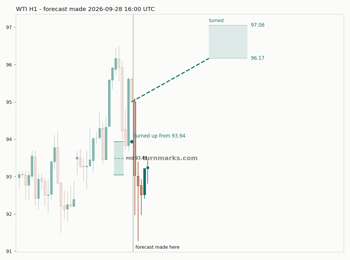 WTI crude oil (WTI) hourly bars with the forecast drawn forward from 2026-09-28