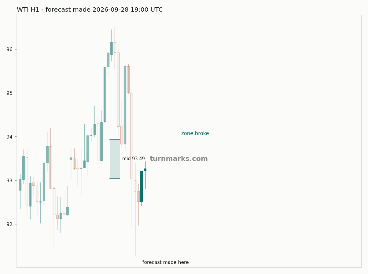 WTI crude oil (WTI) hourly bars with the forecast drawn forward from 2026-09-28