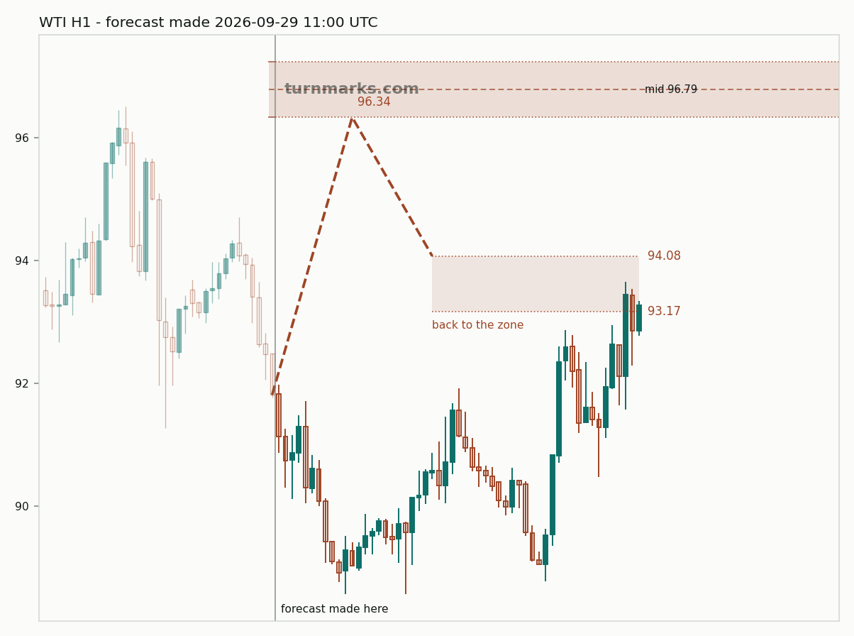 WTI crude oil (WTI) hourly bars with the forecast drawn forward from 2026-09-29