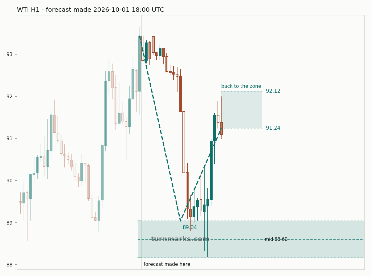 WTI crude oil (WTI) hourly bars with the forecast drawn forward from 2026-10-01