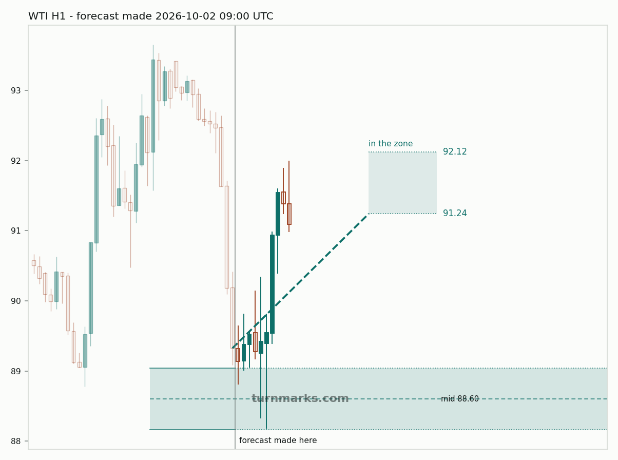 WTI crude oil (WTI) hourly bars with the forecast drawn forward from 2026-10-02