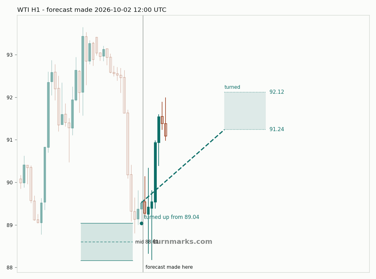 WTI crude oil (WTI) hourly bars with the forecast drawn forward from 2026-10-02