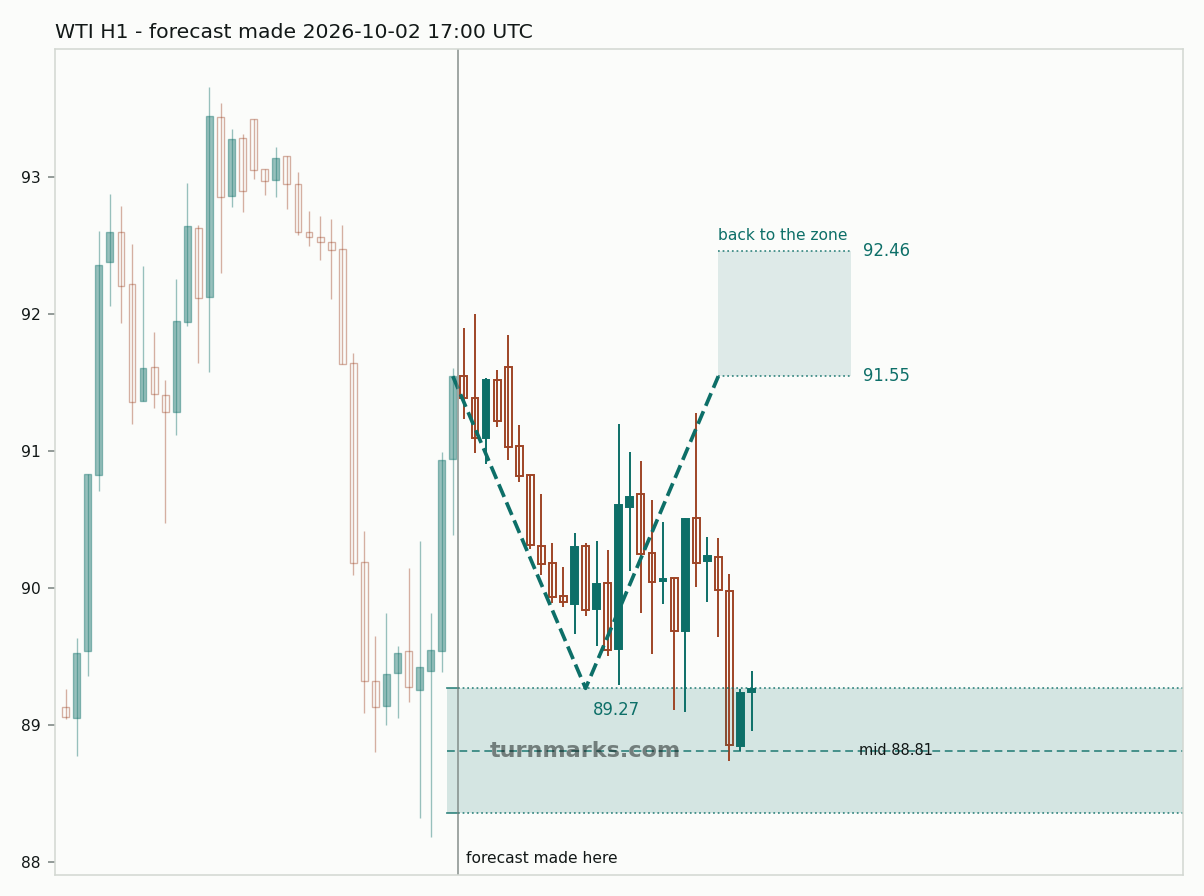 WTI crude oil (WTI) hourly bars with the forecast drawn forward from 2026-10-02