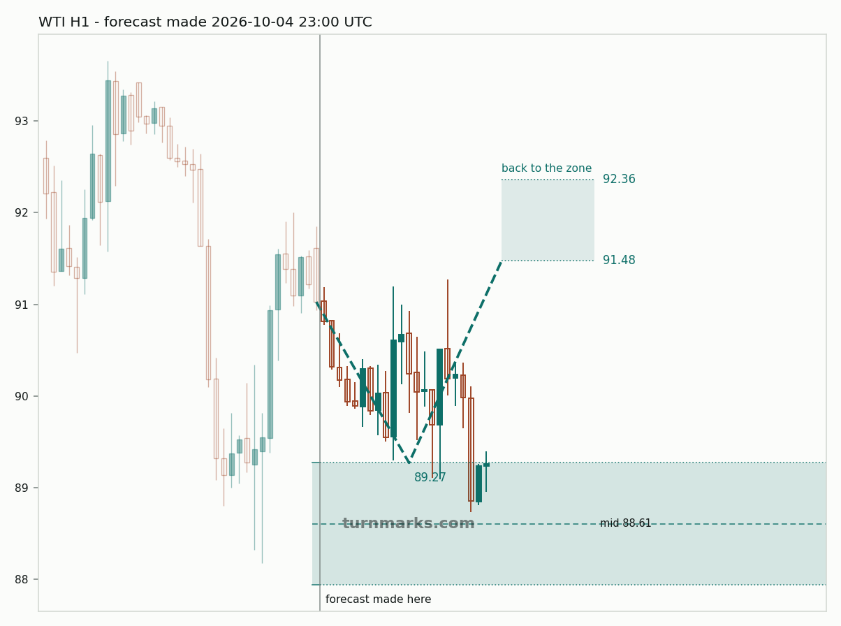 WTI hourly bars with the forecast drawn forward from 2026-10-05