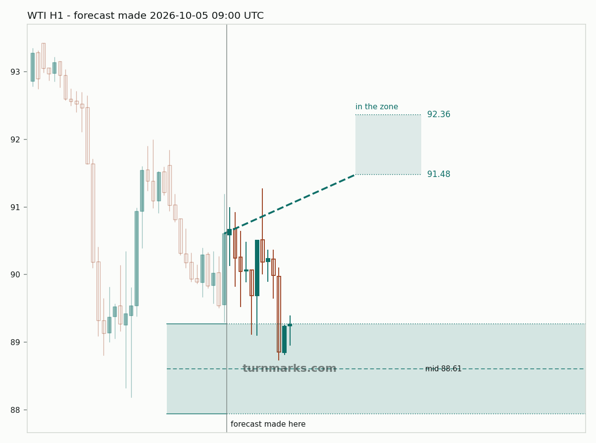 WTI crude oil (WTI) hourly bars with the forecast drawn forward from 2026-10-05