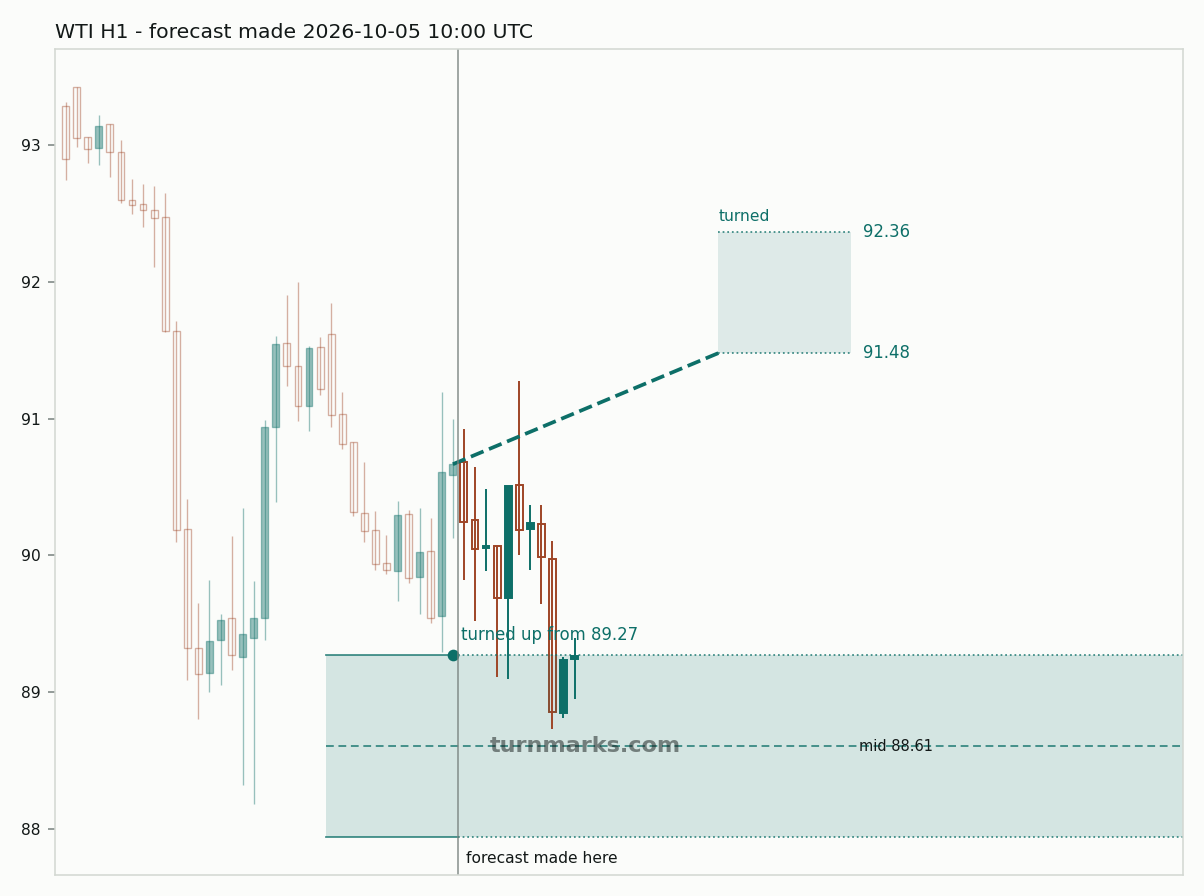 WTI crude oil (WTI) hourly bars with the forecast drawn forward from 2026-10-05