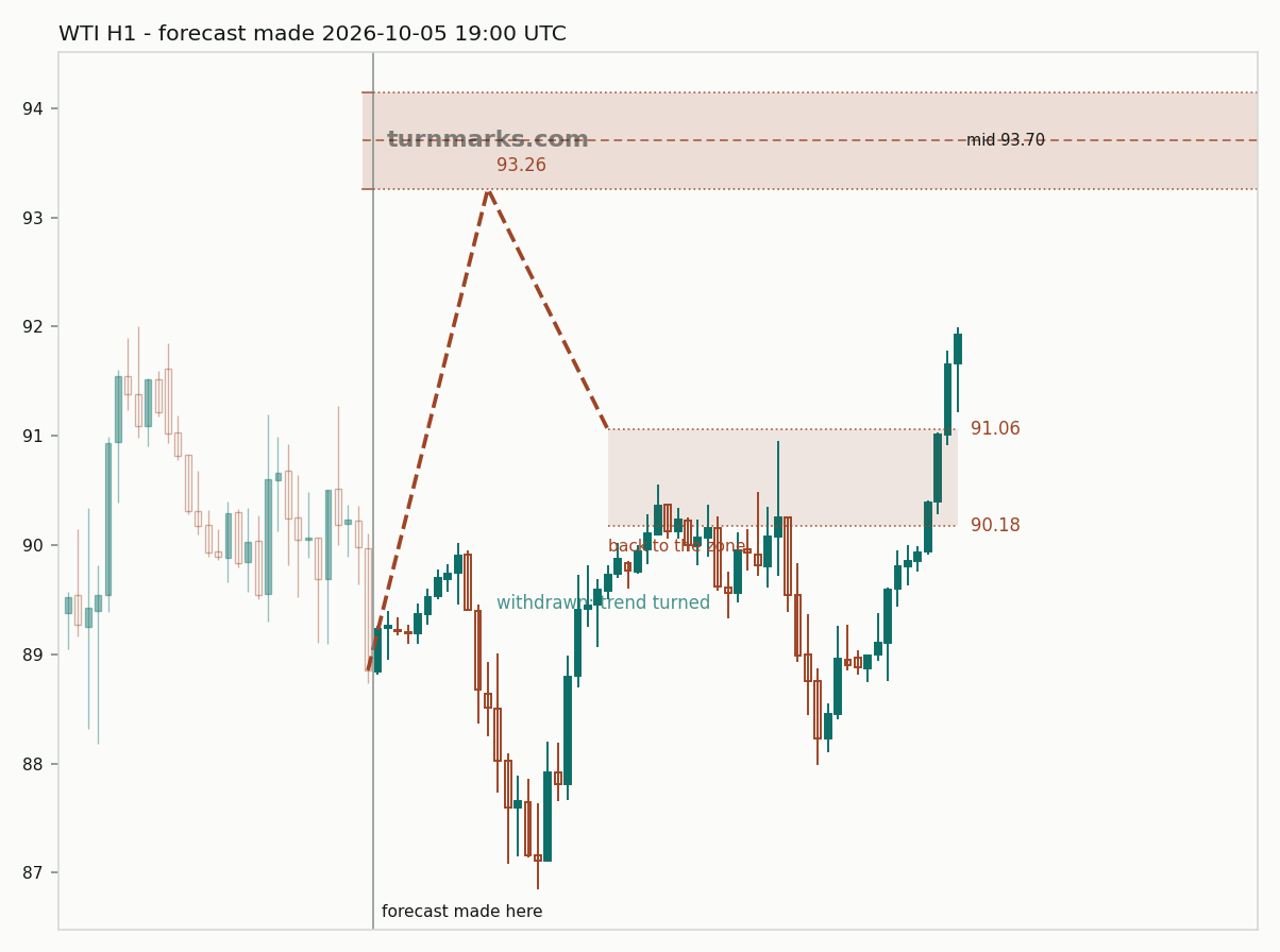 WTI hourly bars with the forecast drawn forward from 2026-10-07