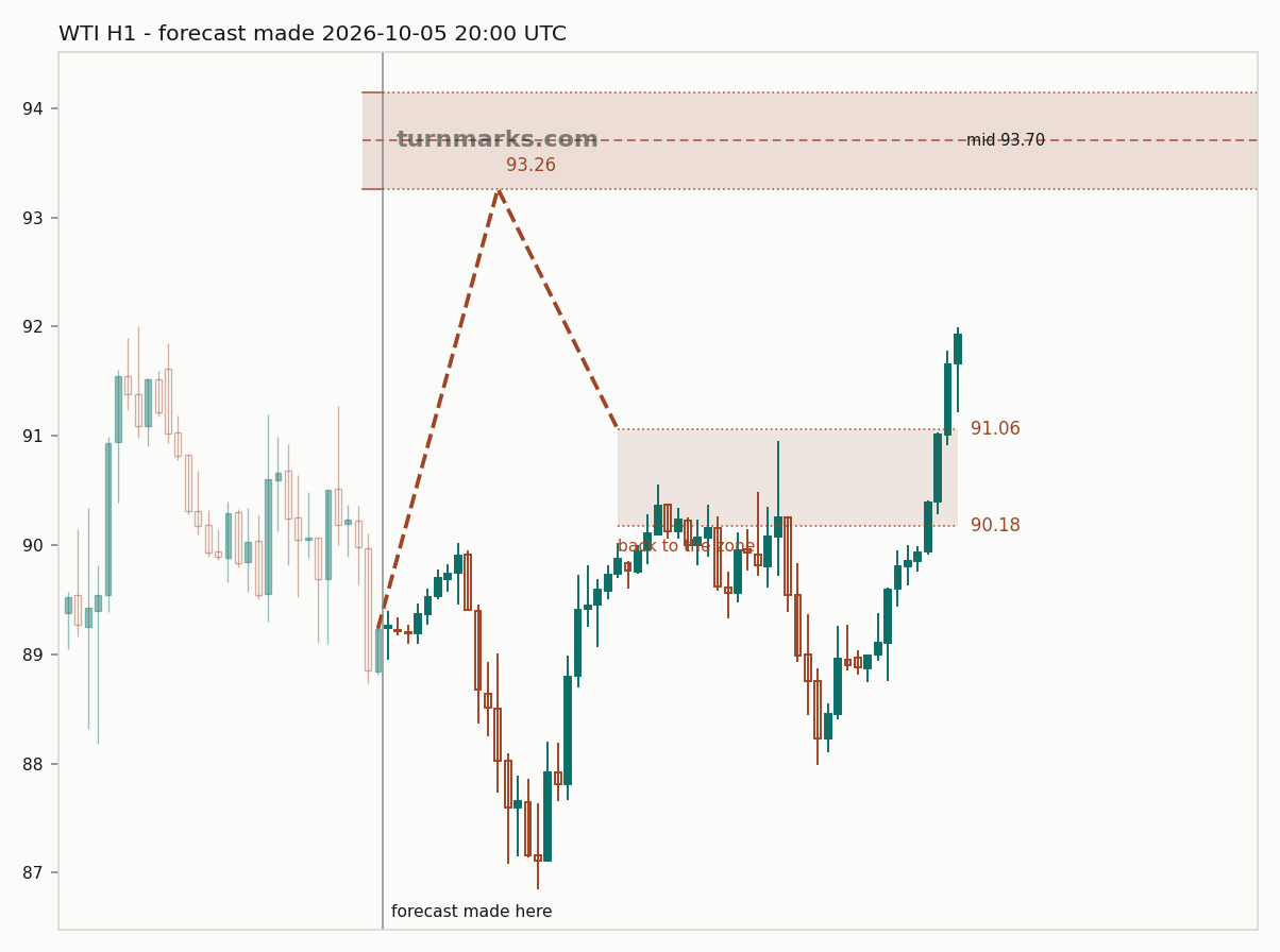 WTI crude oil (WTI) hourly bars with the forecast drawn forward from 2026-10-05
