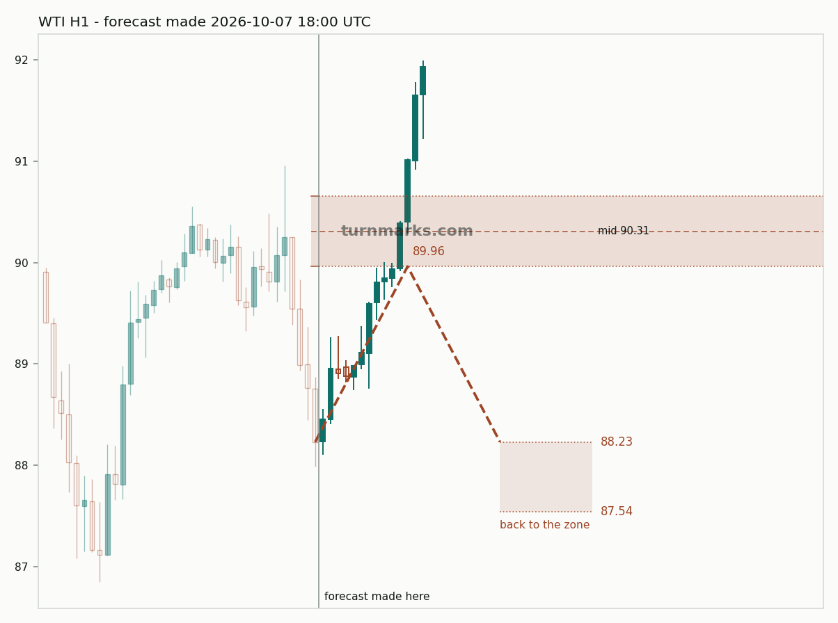 WTI hourly bars with the forecast drawn forward from 2026-10-07
