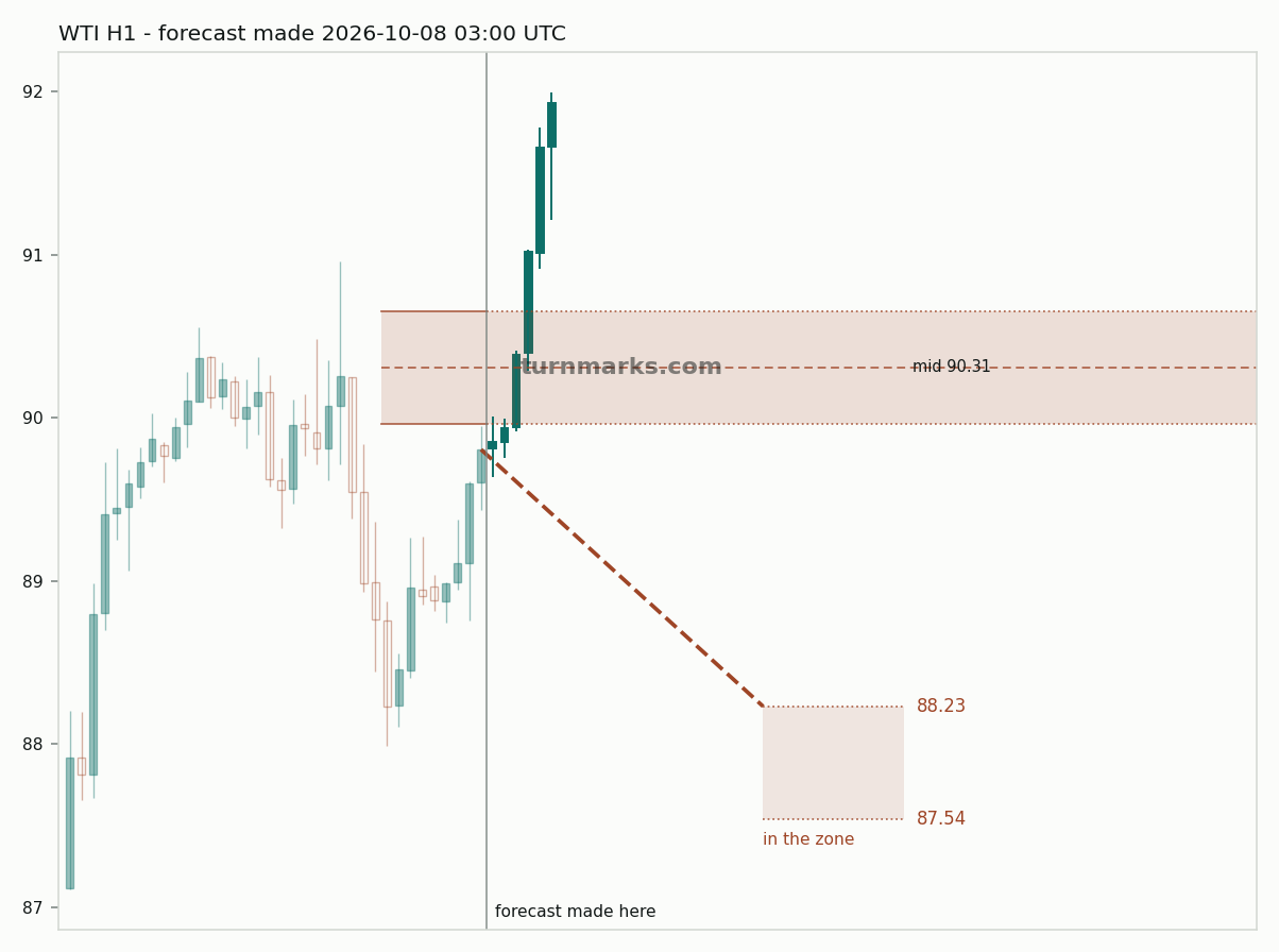 WTI crude oil (WTI) hourly bars with the forecast drawn forward from 2026-10-08