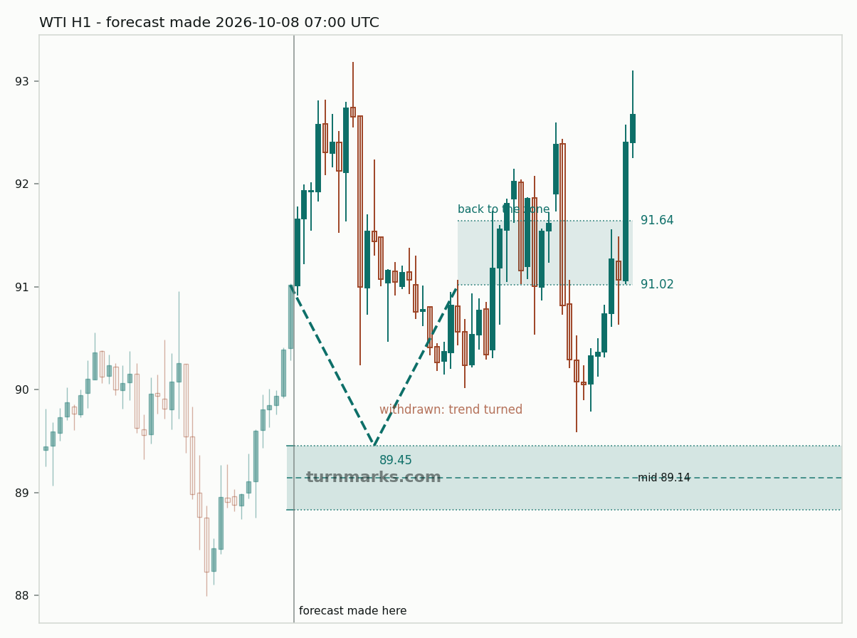 WTI crude oil (WTI) hourly bars with the forecast drawn forward from 2026-10-08