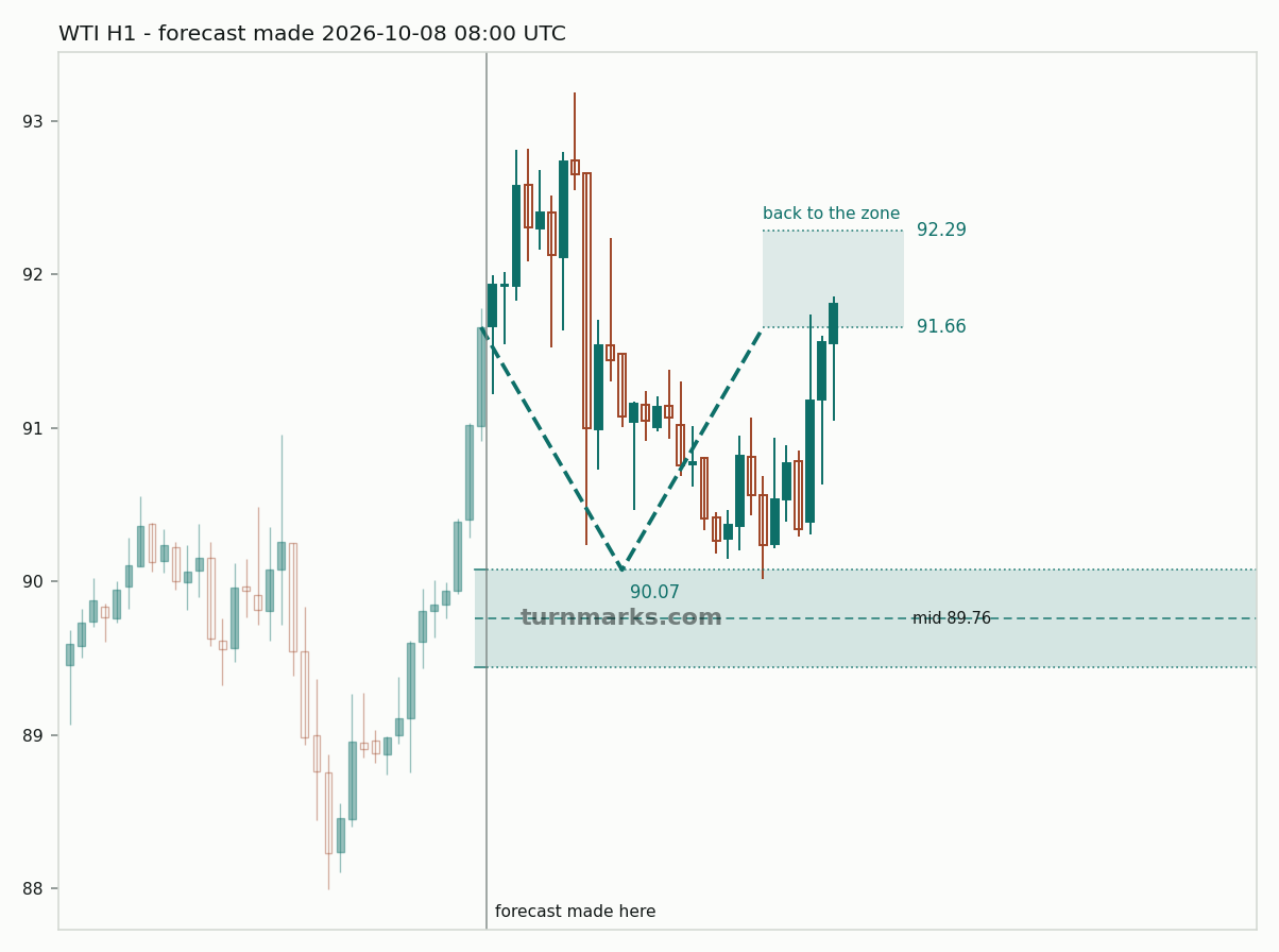 WTI crude oil (WTI) hourly bars with the forecast drawn forward from 2026-10-08