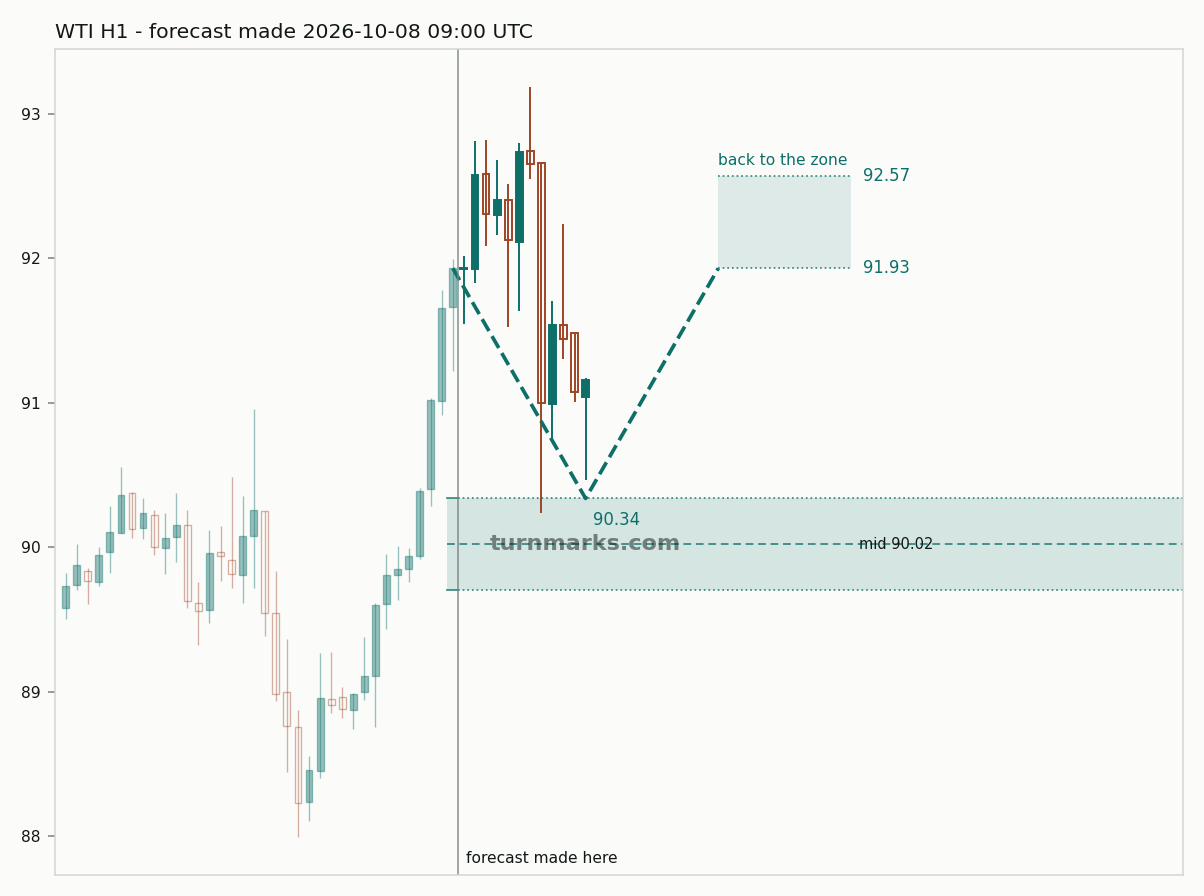 WTI crude oil (WTI) hourly bars with the forecast drawn forward from 2026-10-08
