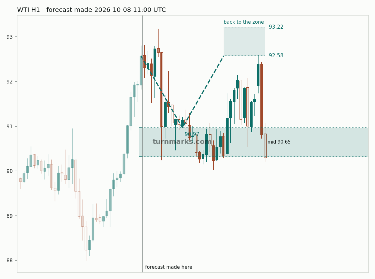 WTI crude oil (WTI) hourly bars with the forecast drawn forward from 2026-10-08