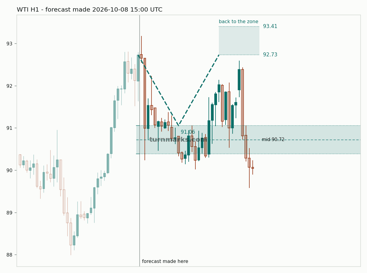 WTI crude oil (WTI) hourly bars with the forecast drawn forward from 2026-10-08