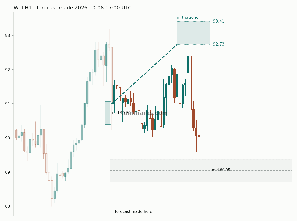 WTI crude oil (WTI) hourly bars with the forecast drawn forward from 2026-10-08