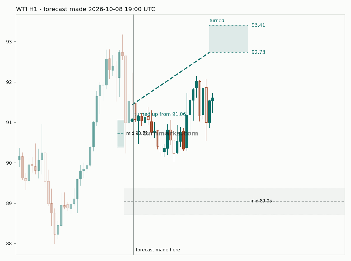 WTI hourly bars with the forecast drawn forward from 2026-10-08 19:00 UTC