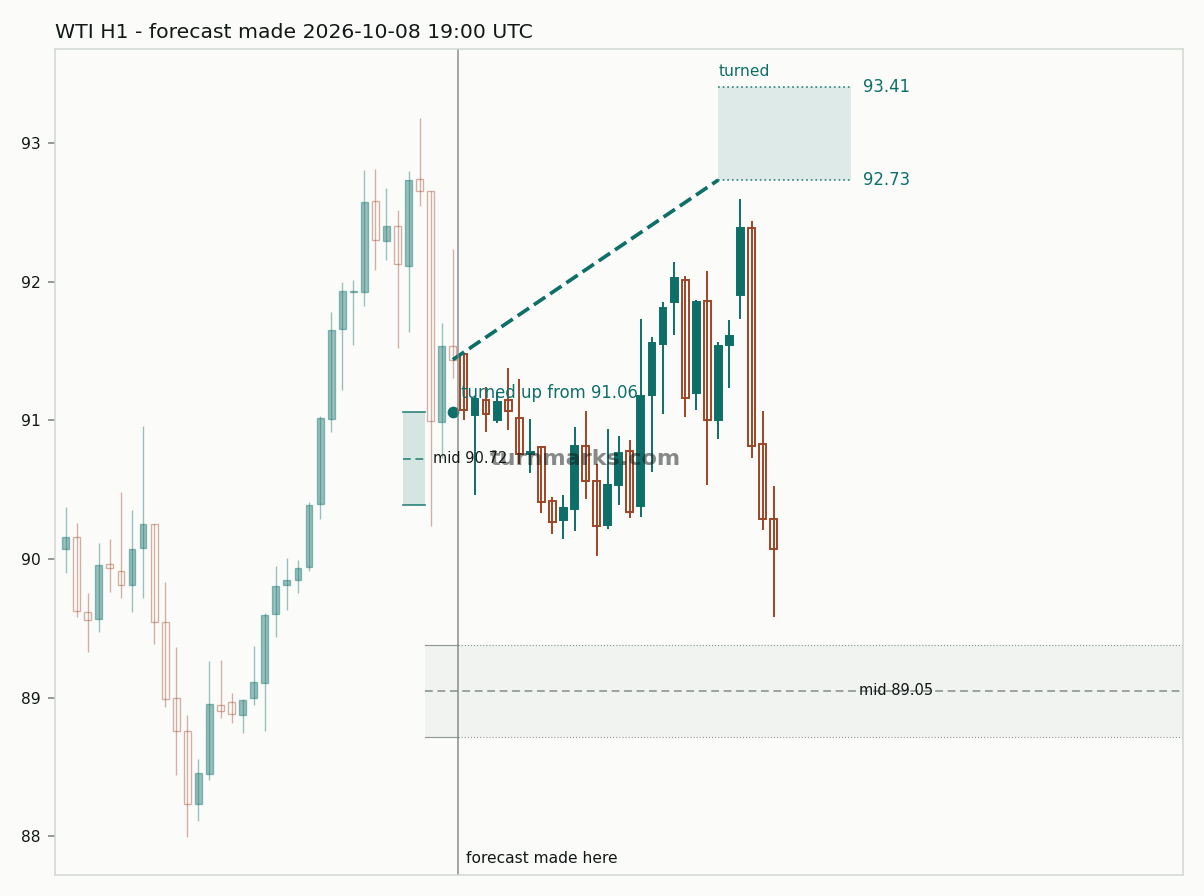 WTI crude oil (WTI) hourly bars with the forecast drawn forward from 2026-10-08