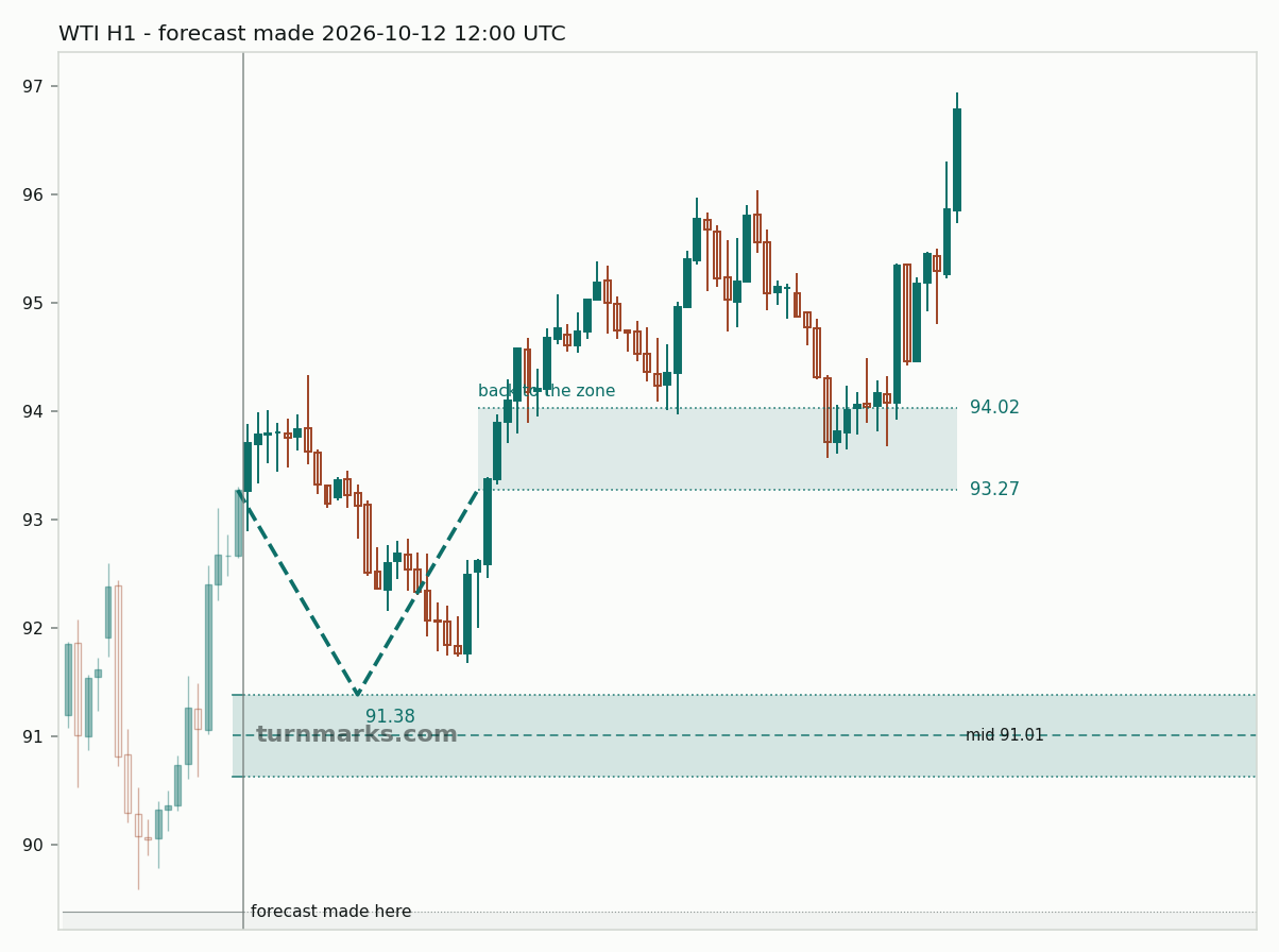 WTI crude oil (WTI) hourly bars with the forecast drawn forward from 2026-10-15