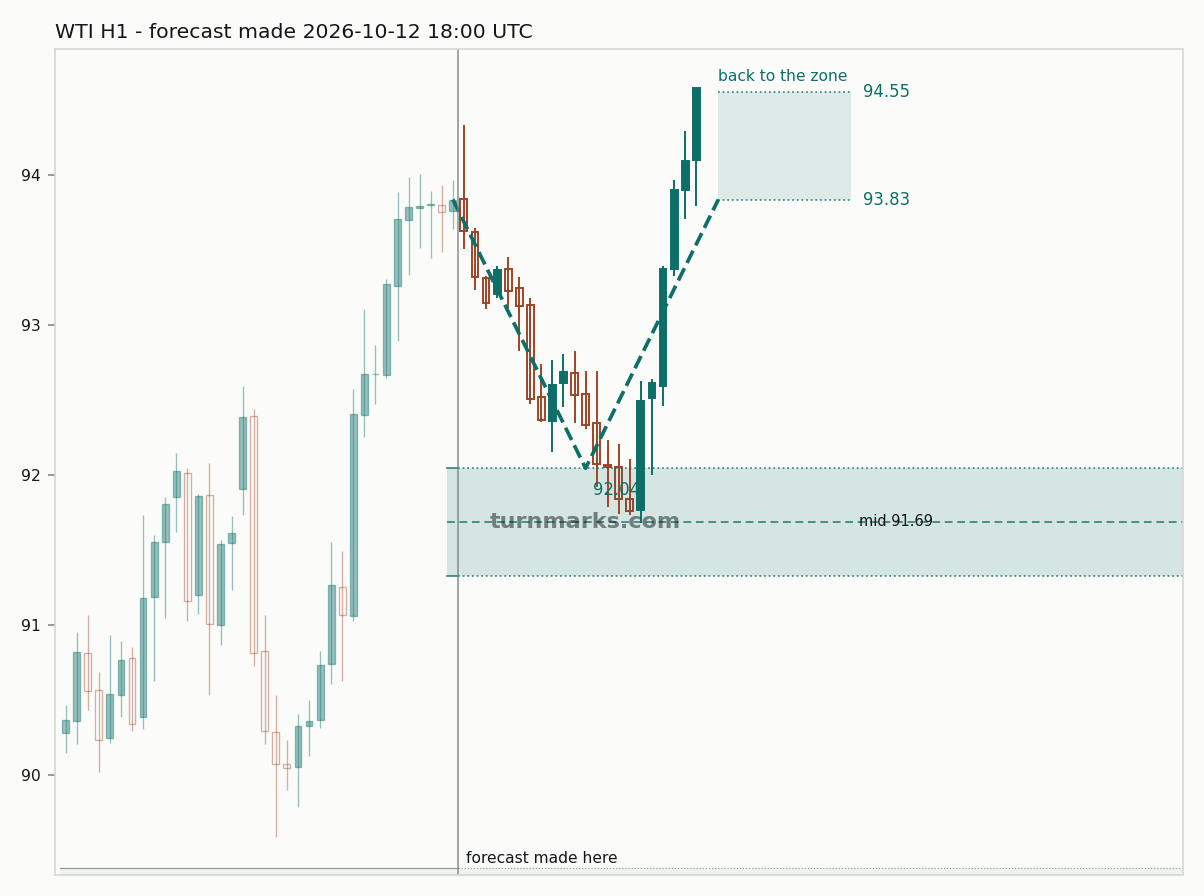 WTI crude oil (WTI) hourly bars with the forecast drawn forward from 2026-10-12